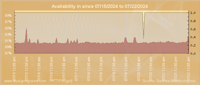 Availability diagram