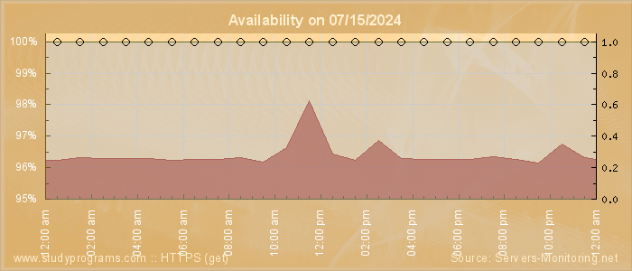 Availability diagram