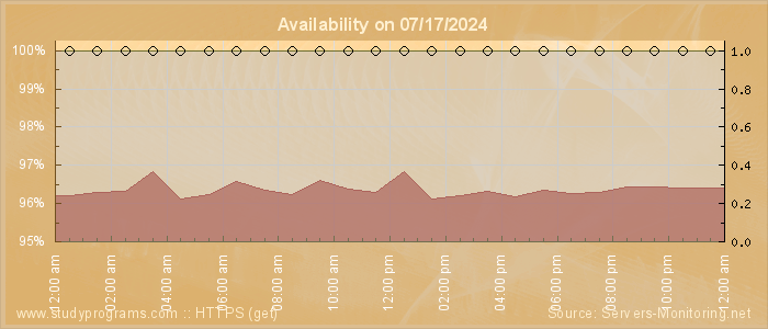 Availability diagram