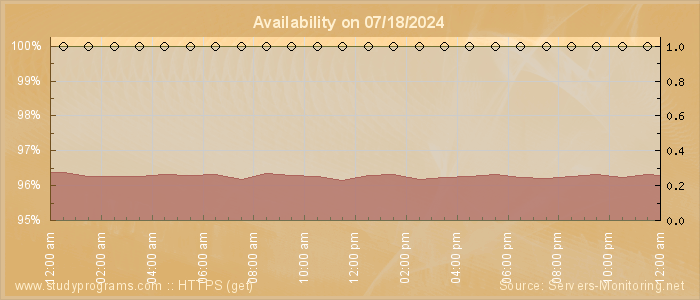 Availability diagram