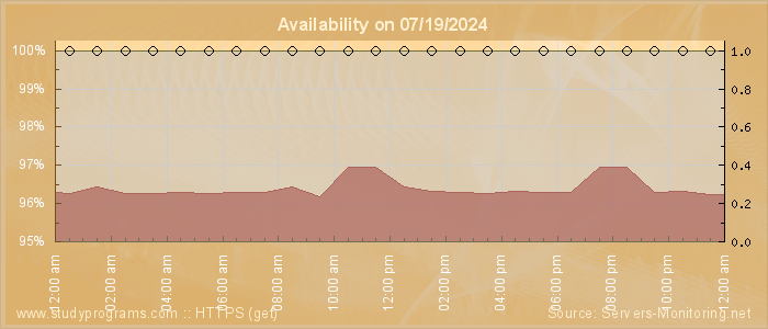 Availability diagram