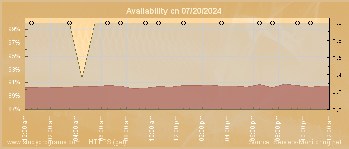 Availability diagram