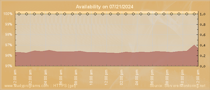 Availability diagram