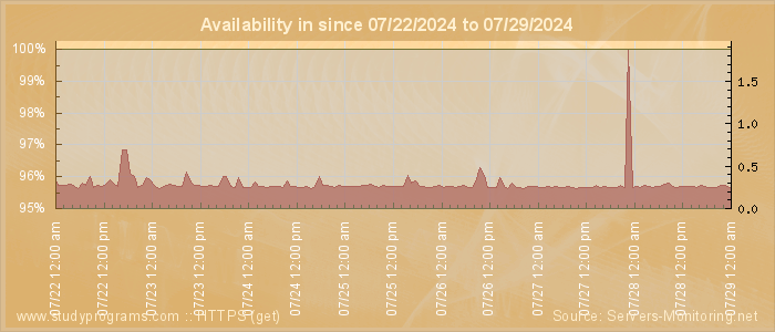 Availability diagram