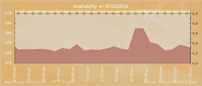 Availability diagram