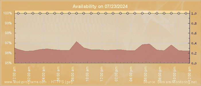 Availability diagram