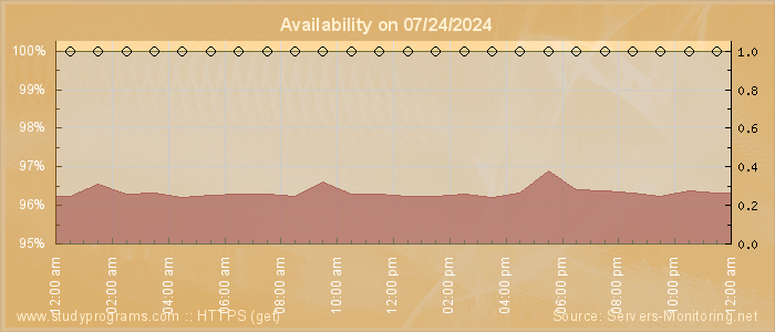 Availability diagram