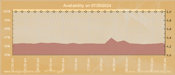 Availability diagram