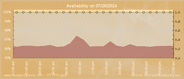 Availability diagram