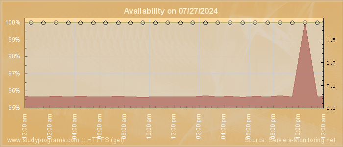 Availability diagram