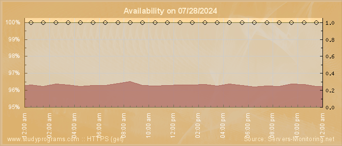 Availability diagram