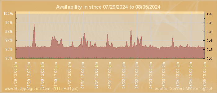 Availability diagram