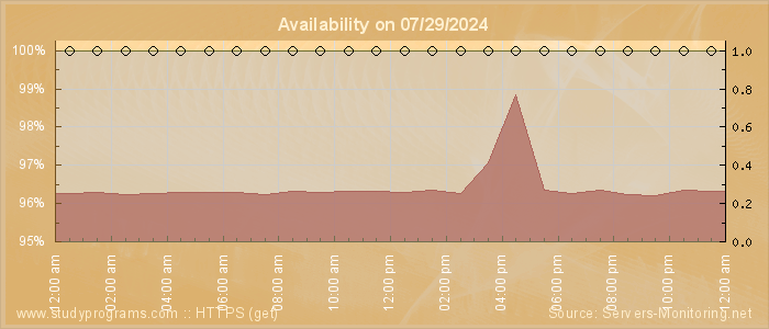 Availability diagram