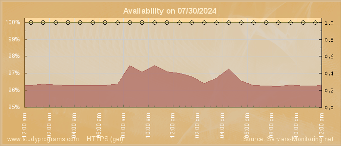 Availability diagram