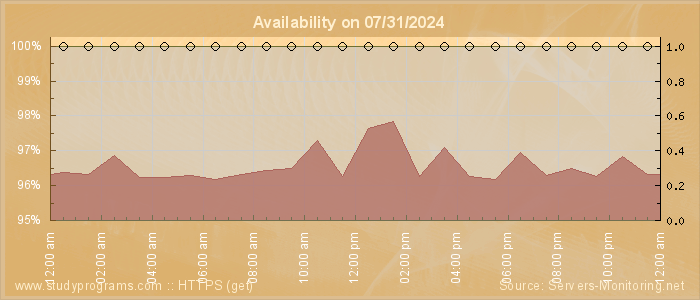 Availability diagram