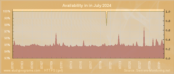 Availability diagram