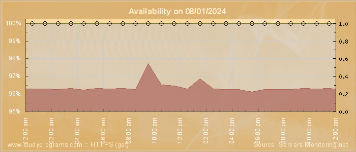 Availability diagram