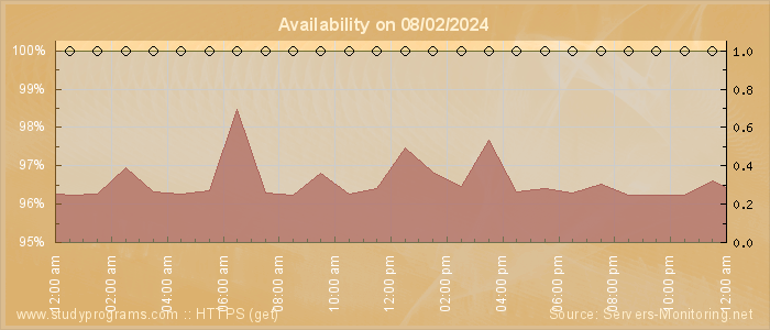 Availability diagram