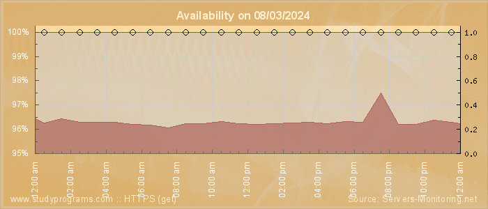 Availability diagram