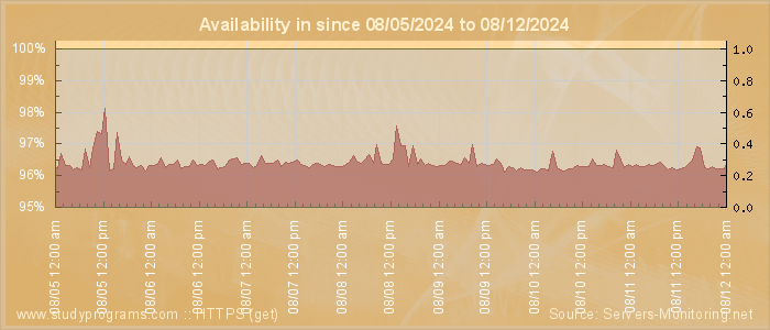 Availability diagram