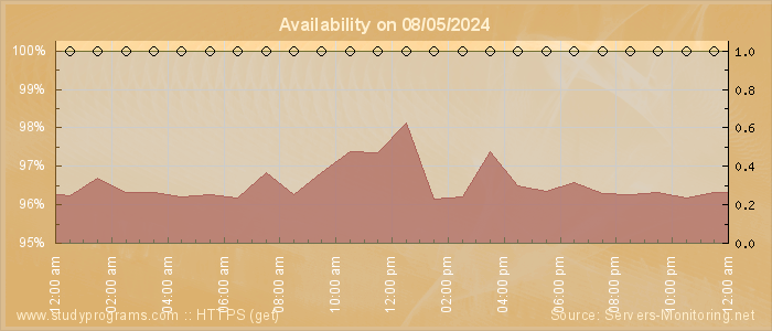 Availability diagram