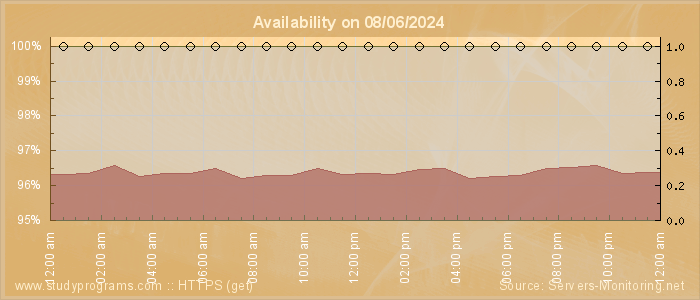 Availability diagram