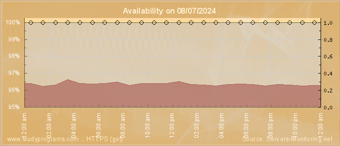 Availability diagram