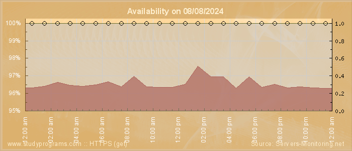 Availability diagram