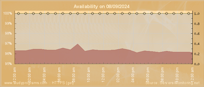 Availability diagram