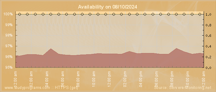 Availability diagram