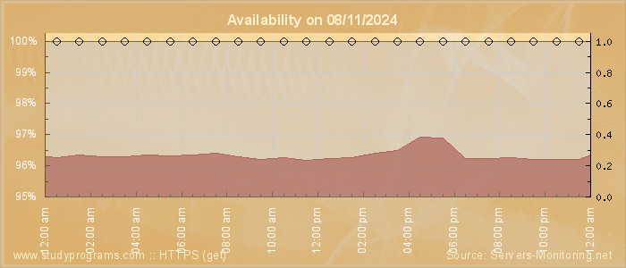 Availability diagram