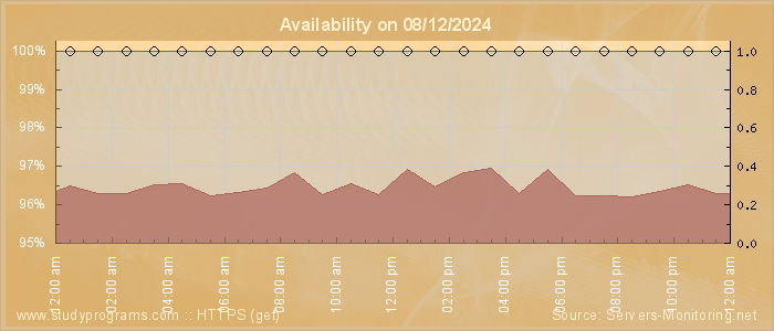 Availability diagram