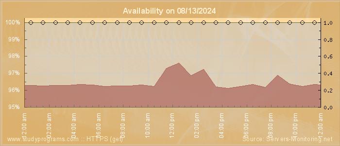 Availability diagram