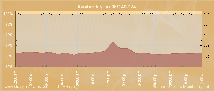 Availability diagram