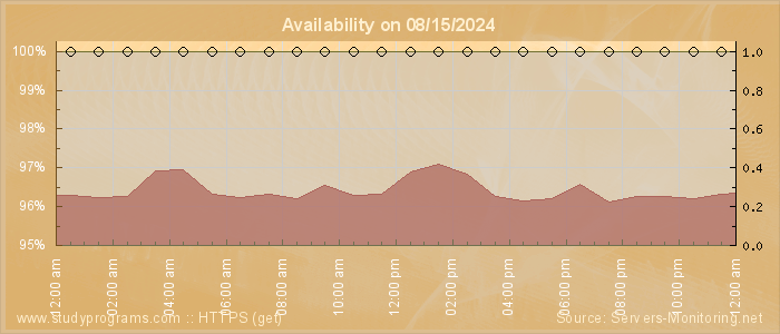 Availability diagram