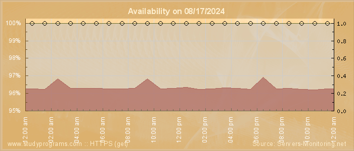 Availability diagram