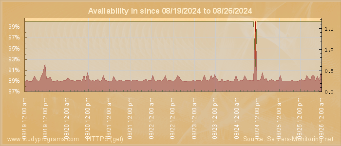 Availability diagram