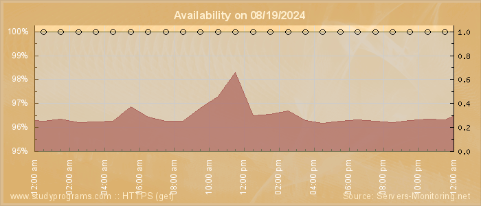 Availability diagram