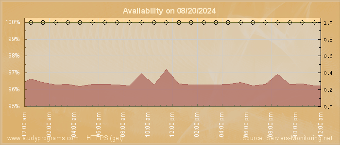 Availability diagram