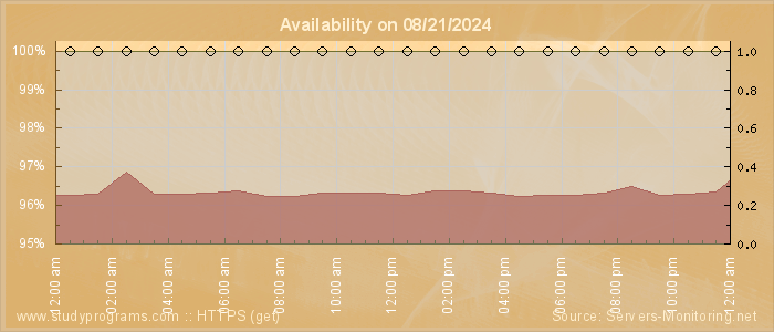 Availability diagram