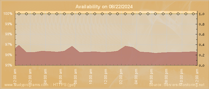 Availability diagram