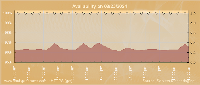 Availability diagram