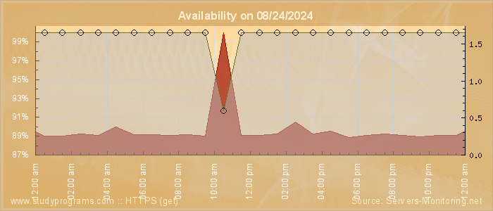 Availability diagram