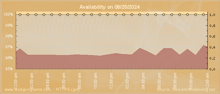 Availability diagram