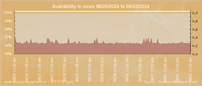 Availability diagram