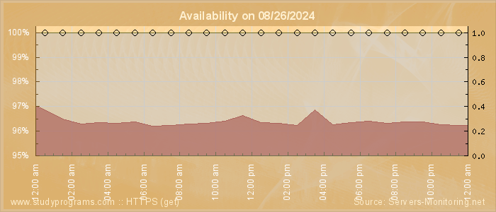 Availability diagram