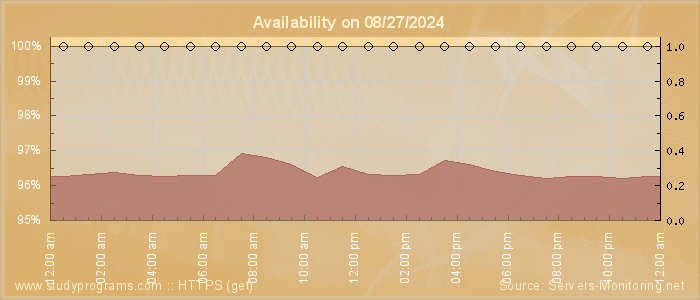 Availability diagram