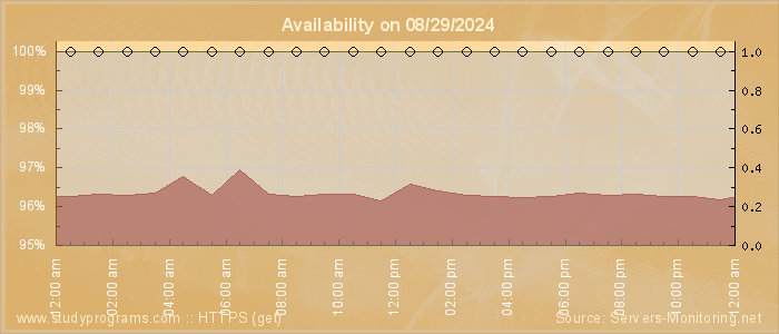 Availability diagram