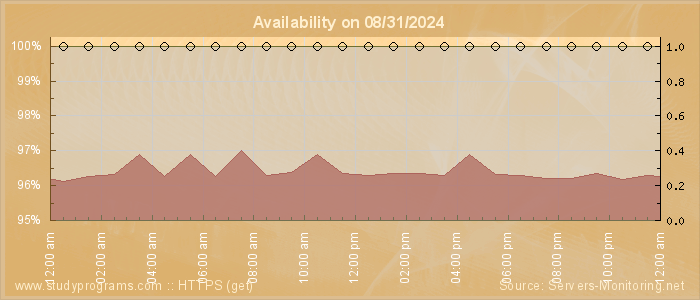 Availability diagram