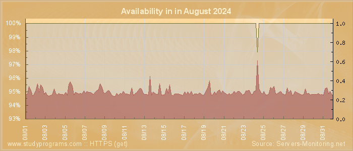 Availability diagram